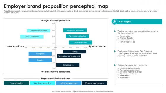 Employer Brand Proposition Perceptual Map