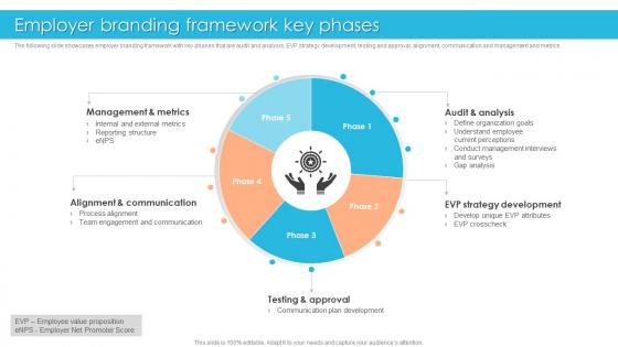 Employer Branding Framework Key Phases