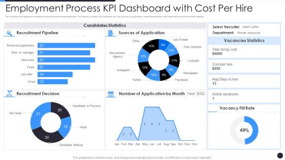 Employment Process KPI Dashboard With Cost Per Hire