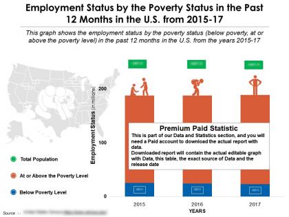 Employment status by the poverty status in the past 12 months in the us from 2015-17