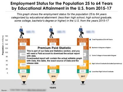 Employment status for the population 25 to 64 years by educational attainment in the us from 2015-17
