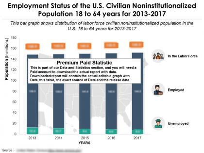 Employment status of the us civilian noninstitutionalized population 18 to 64 years for 2013-2017
