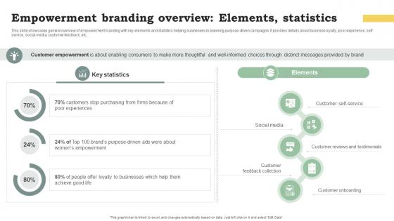 Empowerment Branding Overview Elements Promote Products And Services Through Emotional