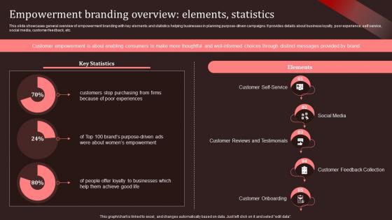 Empowerment Branding Overview Elements Statistics Nike Emotional Branding Ppt Summary