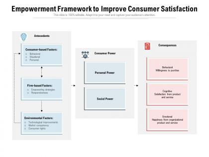Empowerment framework to improve consumer satisfaction