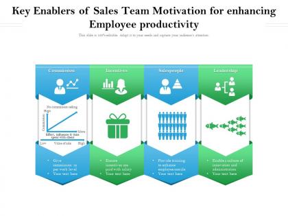 Enablers of sales team motivation for enhancing employee productivity