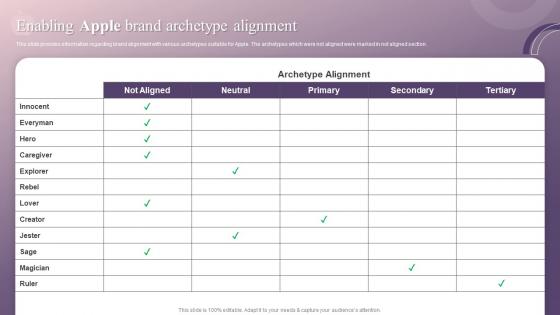 Enabling Apple Brand Archetype Alignment How Apple Has Emerged As Innovative