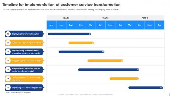 Enabling Digital Customer Service Timeline For Implementation Of Customer Service Transformation