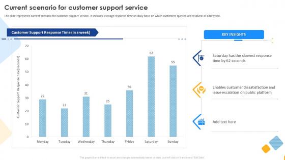 Enabling Digital Customer Service Transformation Current Scenario For Customer Support Service