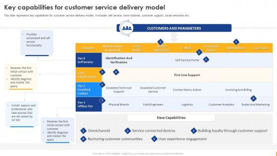 Enabling Digital Customer Service Transformation Key Capabilities For Customer Service Delivery Model