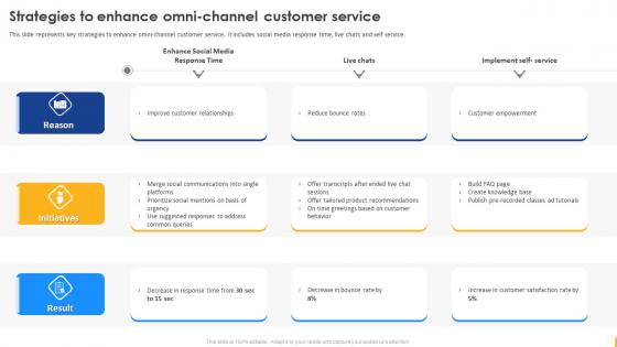 Enabling Digital Customer Service Transformation Strategies To Enhance Omni Channel Customer Service