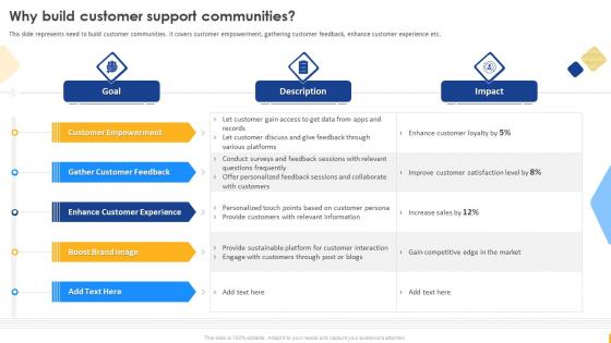 Enabling Digital Customer Service Transformation Why Build Customer Support Communities