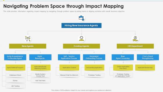 Enabling effective product discovery process navigating problem space