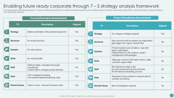 Enabling Future Ready Corporate Through 7 S Strategy Analysis Framework Revamping Corporate Strategy