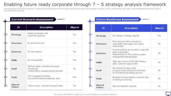 Enabling Future Ready Corporate Through 7 S Strategy Analysis Winning Corporate Strategy For Boosting Firms