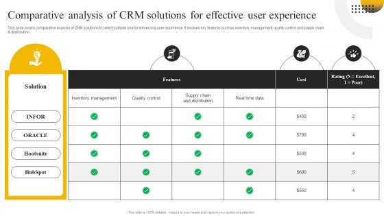 Enabling High Quality Comparative Analysis Of Crm Solutions For Effective User Experience DT SS