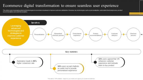 Enabling High Quality Ecommerce Digital Transformation To Ensure Seamless User Experience DT SS