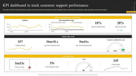 Enabling High Quality Kpi Dashboard To Track Customer Support Performance DT SS