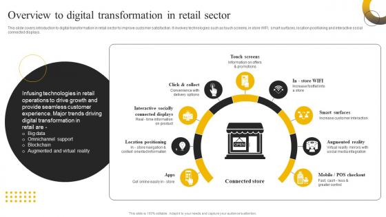 Enabling High Quality Overview To Digital Transformation In Retail Sector DT SS
