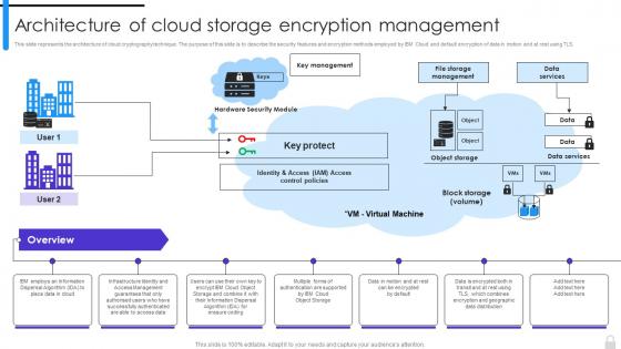 Encryption Implementation Strategies Architecture Of Cloud Storage Encryption Management