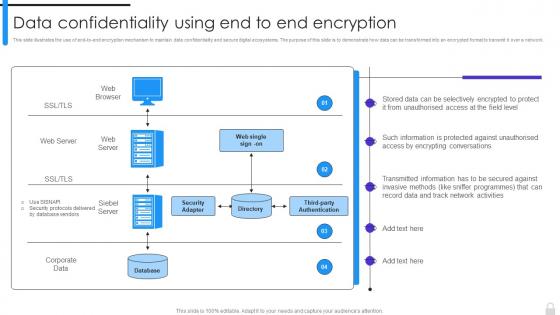 Encryption Implementation Strategies Data Confidentiality Using End To End Encryption