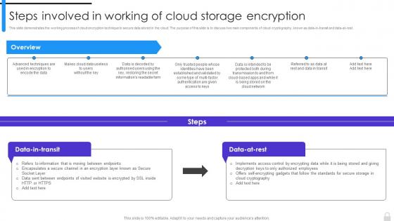 Encryption Implementation Strategies Steps Involved In Working Of Cloud Storage Encryption