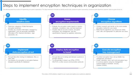 Encryption Implementation Strategies Steps To Implement Encryption Techniques In Organization