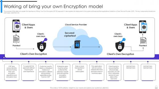 Encryption Implementation Strategies Working Of Bring Your Own Encryption Model