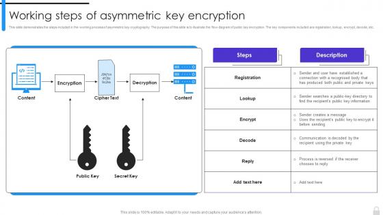 Encryption Implementation Strategies Working Steps Of Asymmetric Key Encryption
