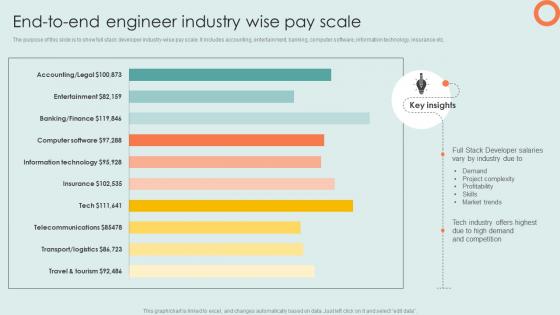 End To End Engineer Industry Wise Pay Scale