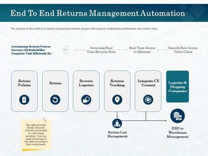 End to end returns management automation across ppt powerpoint presentation layouts