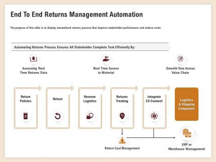 End to end returns management automation real time access ppt templates