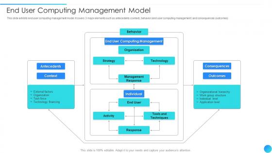 End User Computing Management Model