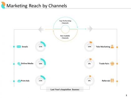 End user relationship management marketing reach by channels ppt elements