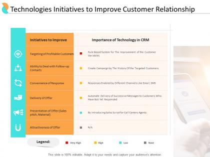 End user relationship management technologies initiatives to improve customer relationship