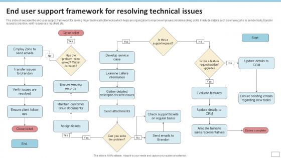 End User Support Framework For Resolving Technical Issues