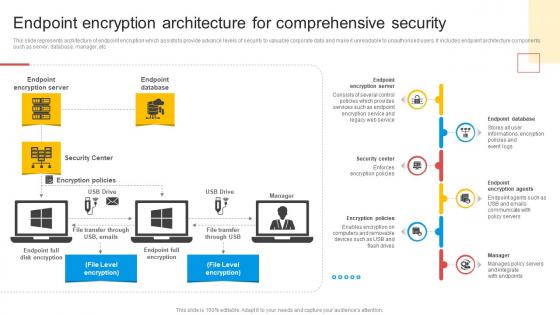 Endpoint Encryption Architecture For Comprehensive Security