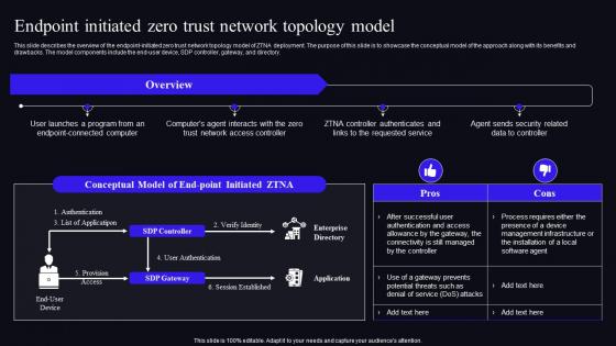 Endpoint Initiated Zero Trust Network Topology Model Zero Trust Security Model
