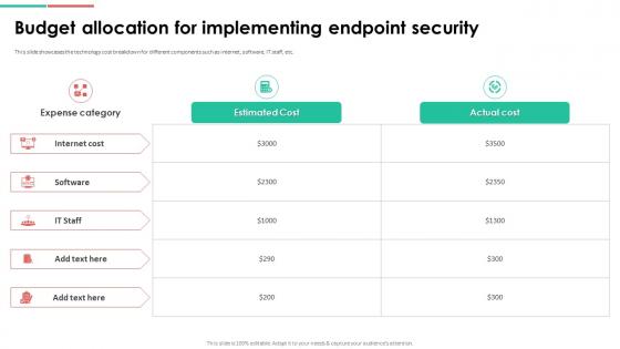 Endpoint Security Budget Allocation For Implementing Endpoint Security