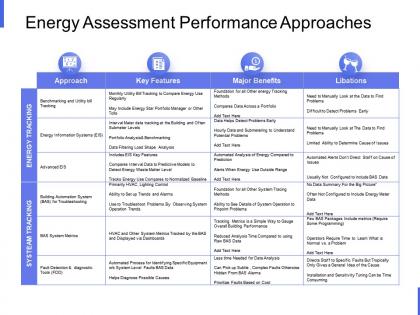 Energy assessment performance approaches systeam tracking ppt slides