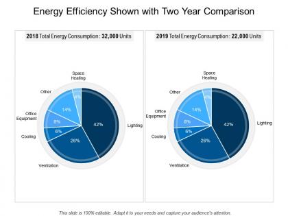 Energy efficiency shown with two year comparison