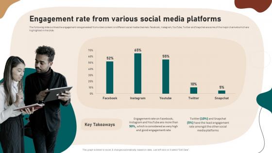 Engagement Rate From Various Social Media Platforms Video Marketing Strategies To Increase Customer