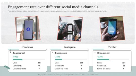 Engagement Rate Over Different Social Media Channels Creating A Compelling Personal Brand From Scratch