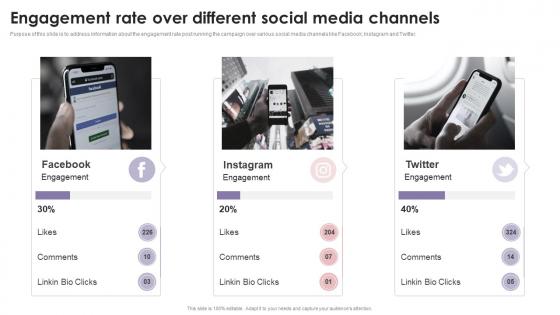 Engagement Rate Over Different Social Media Channels