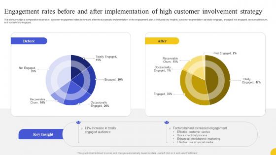 Engagement Rates Before And After Implementation Of High Customer Strategies To Boost Customer