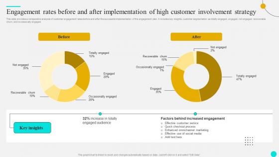 Engagement Rates Before And After Strategies To Optimize Customer Journey And Enhance Engagement