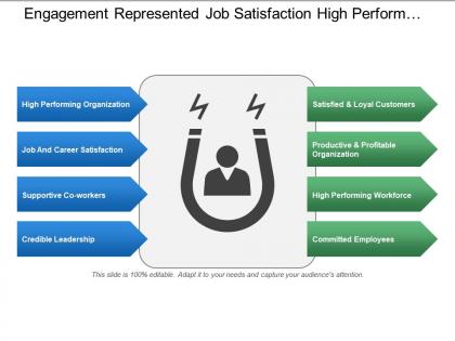 Engagement represented job satisfaction high performance satisfied loyal customers