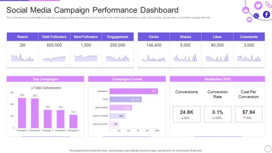 Engaging Customer Communities Through Social Media Campaign Performance Dashboard