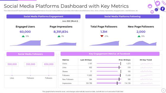 Engaging Customer Communities Through Social Media Platforms Dashboard With Key Metrics