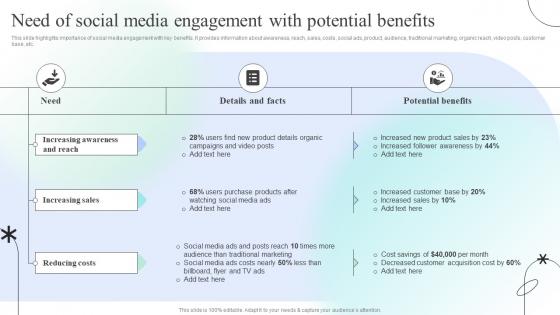 Engaging Social Media Users For Maximum Need Of Social Media Engagement With Potential Benefits